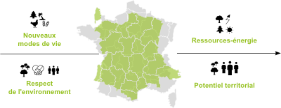 Scénario Territoires Inversés 2030